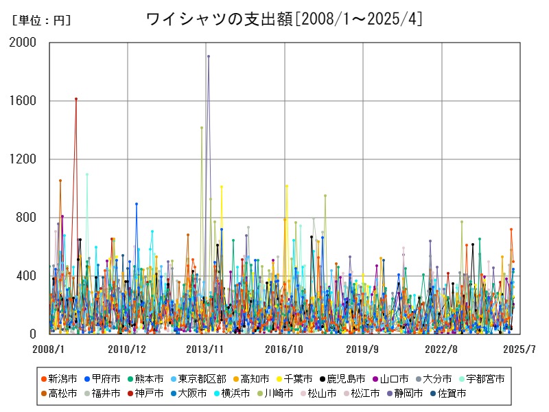 ワイシャツの支出額