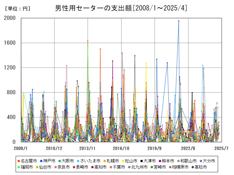 男性用セーターの支出額