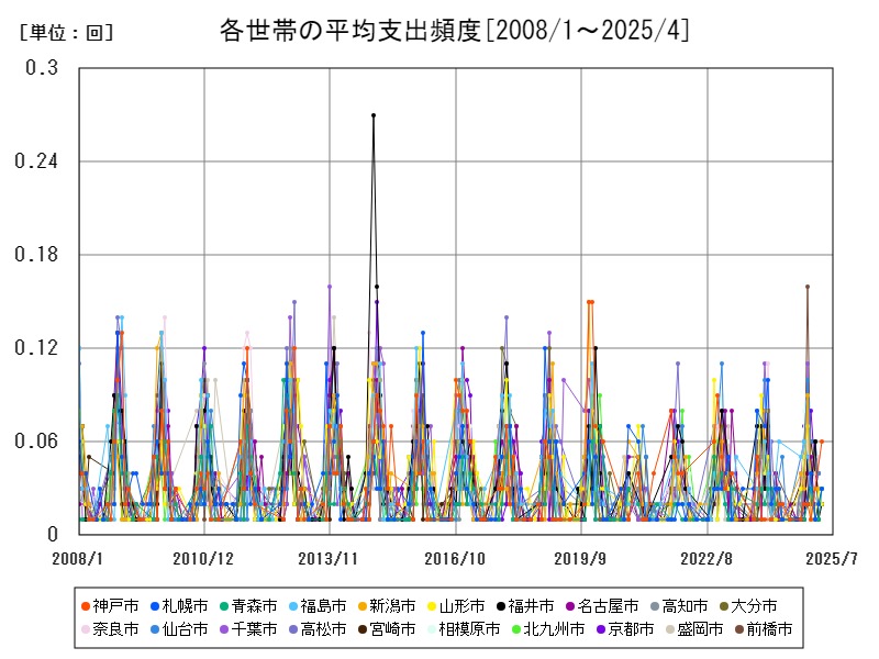 各世帯の平均支出頻度