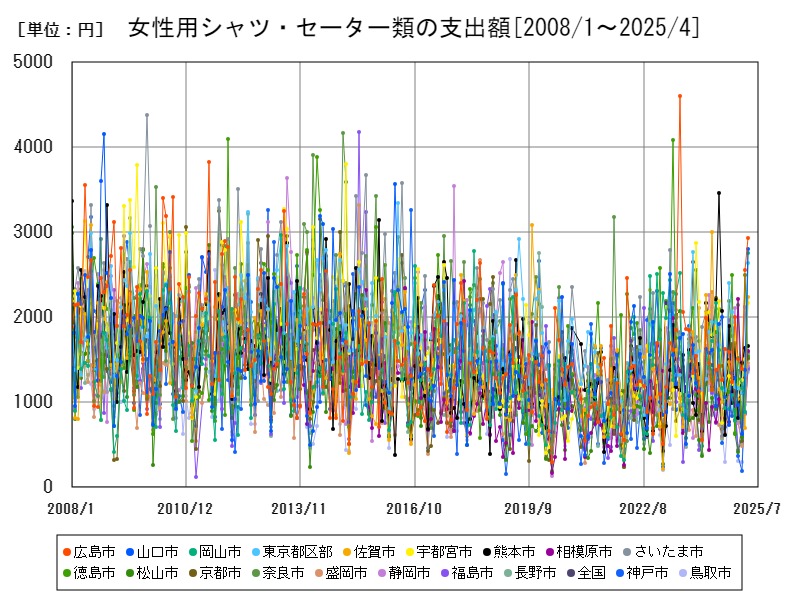 女性用シャツ・セーター類の支出額