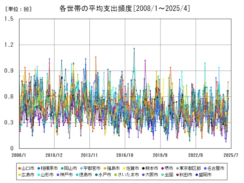 各世帯の平均支出頻度