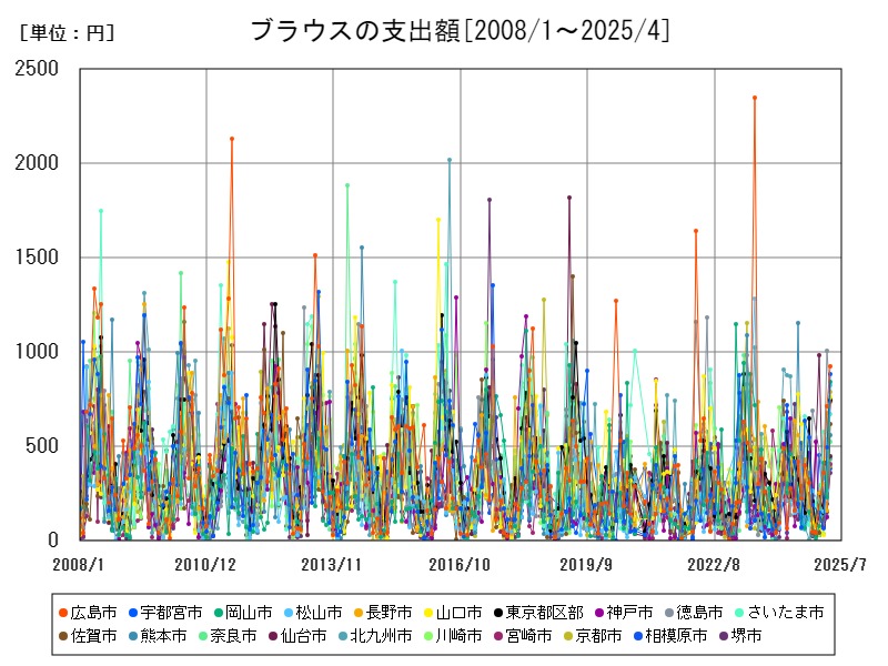 ブラウスの支出額