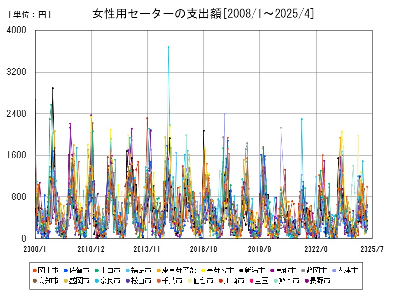 女性用セーターの支出額