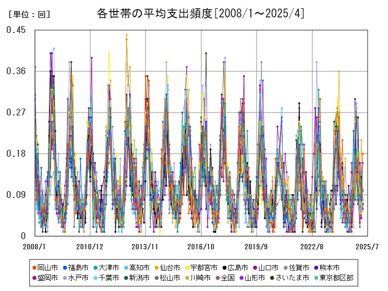 各世帯の平均支出頻度