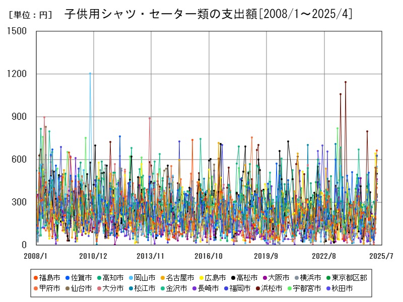 子供用シャツ・セーター類の支出額