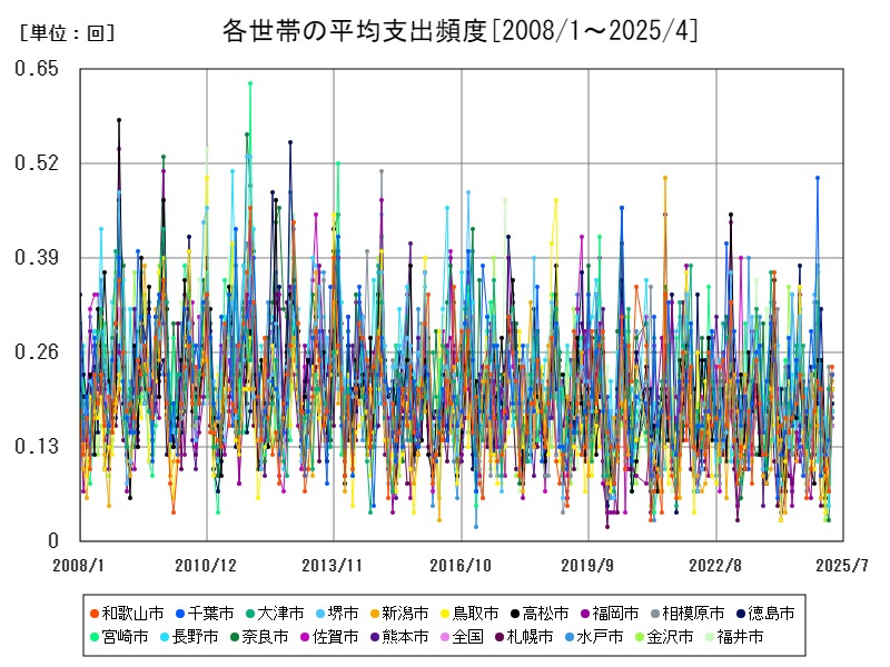 各世帯の平均支出頻度