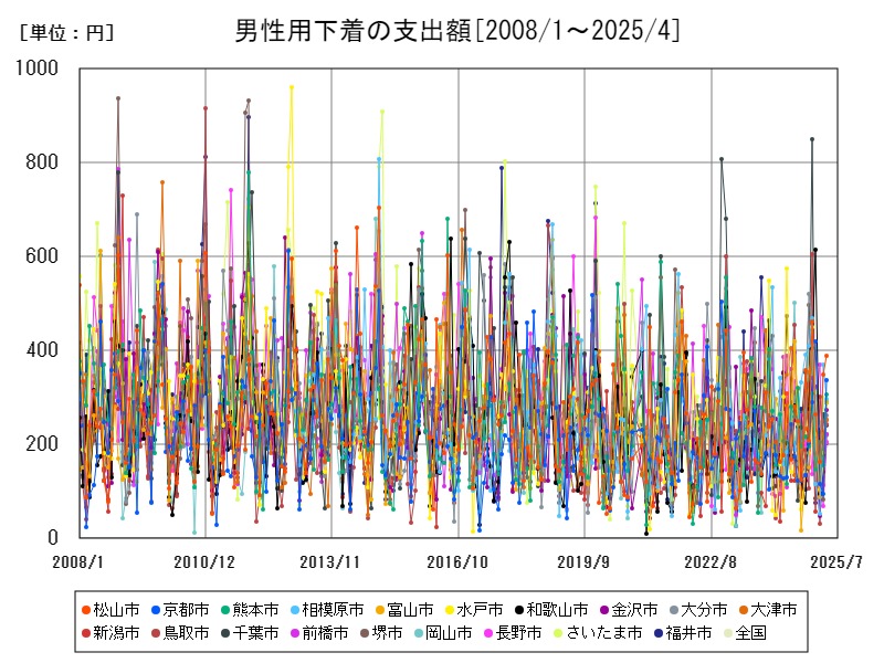 男性用下着の支出額