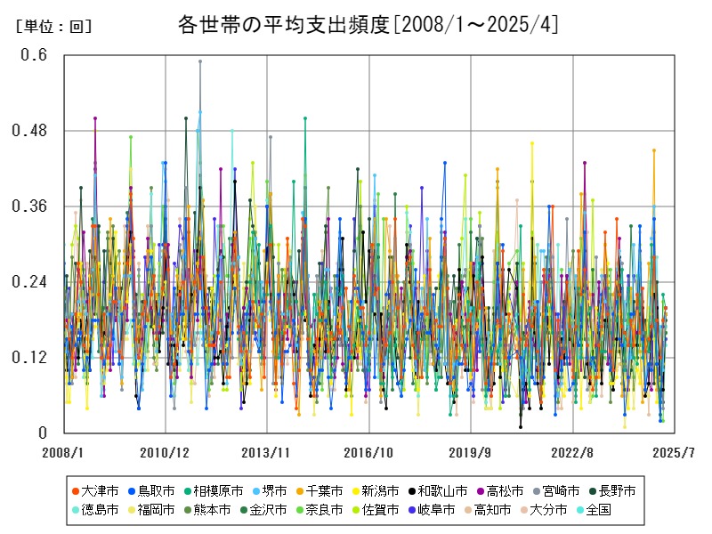 各世帯の平均支出頻度