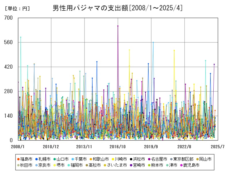 男性用パジャマの支出額