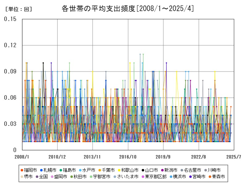 各世帯の平均支出頻度