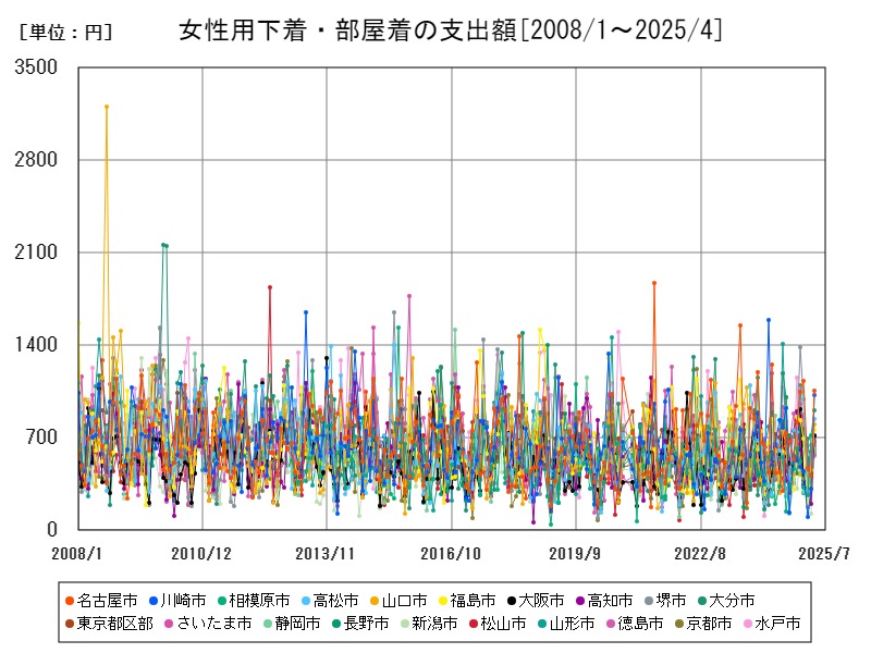 女性用下着・部屋着の支出額
