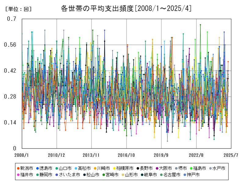 各世帯の平均支出頻度