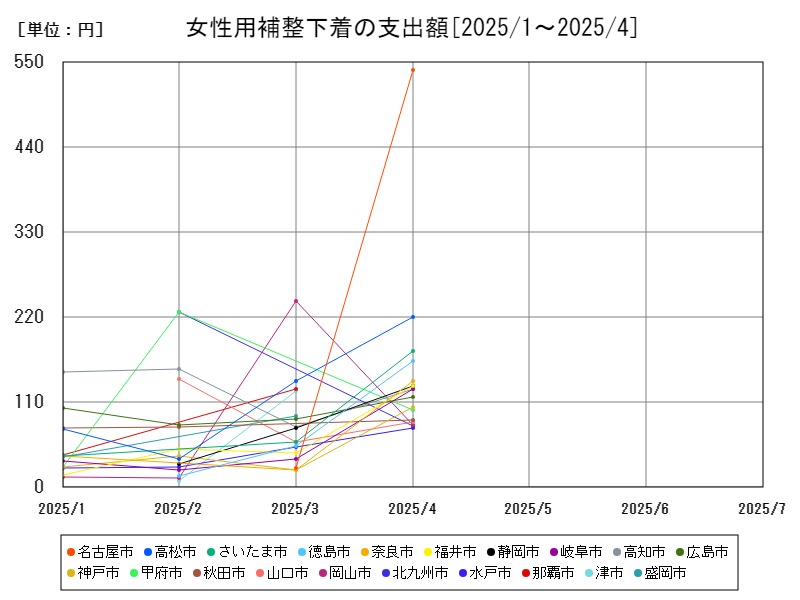 女性用補整下着の支出額