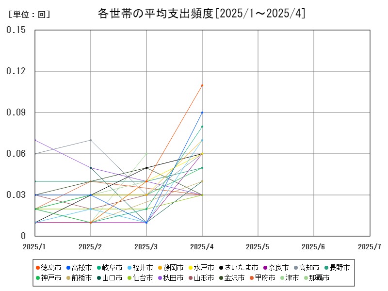 各世帯の平均支出頻度