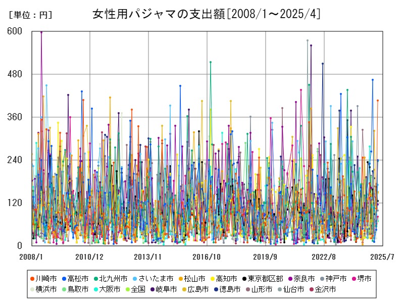 女性用パジャマの支出額
