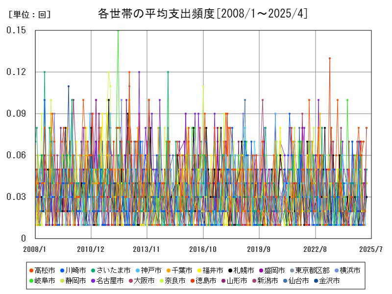 各世帯の平均支出頻度