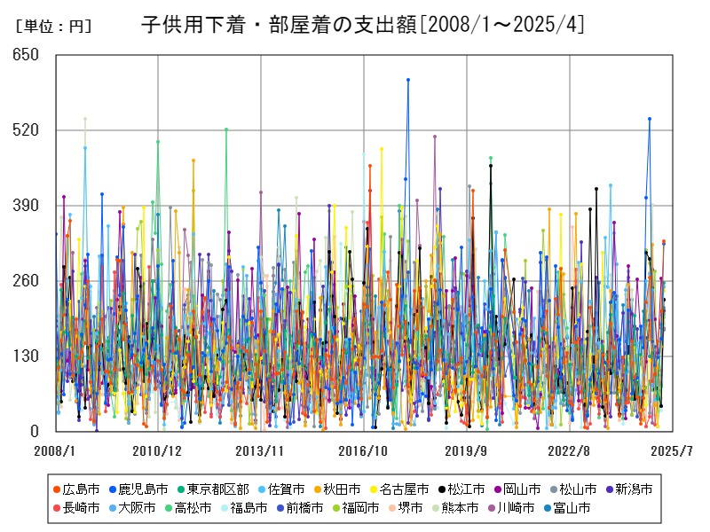 子供用下着・部屋着の支出額