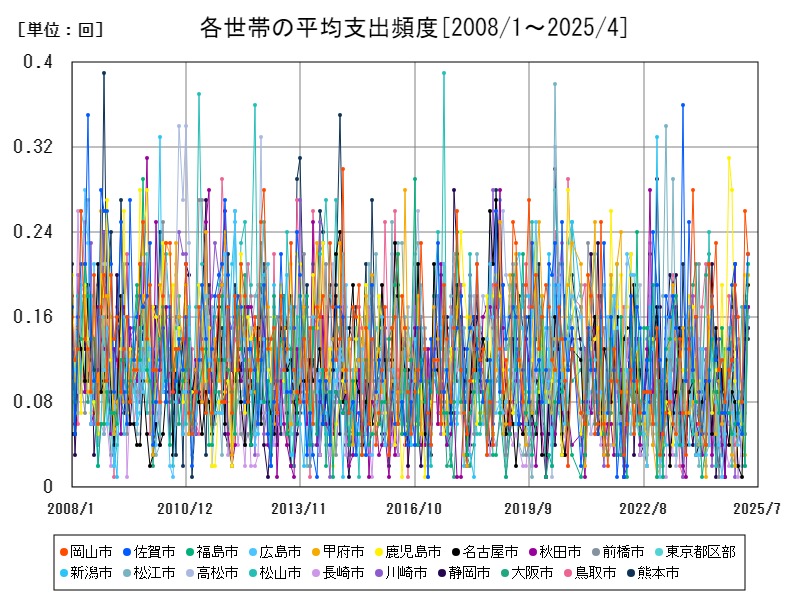 各世帯の平均支出頻度