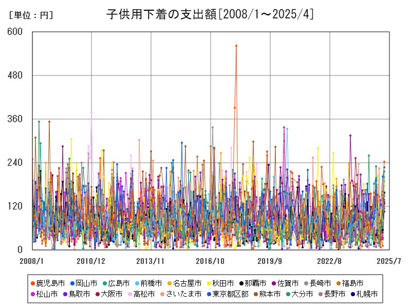 子供用下着の支出額