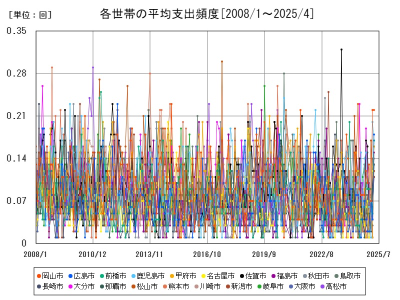 各世帯の平均支出頻度