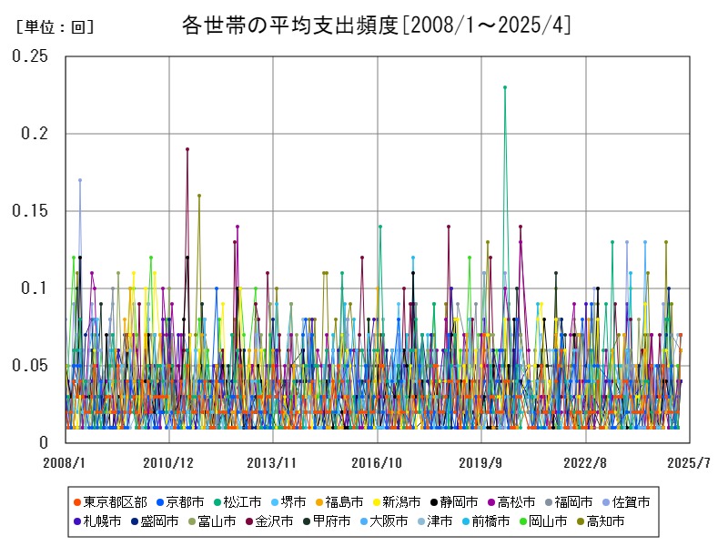 各世帯の平均支出頻度