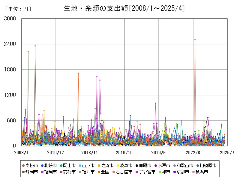 生地・糸類の支出額