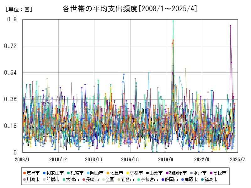 各世帯の平均支出頻度