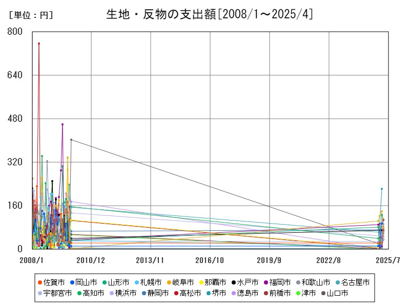 生地・反物の支出額