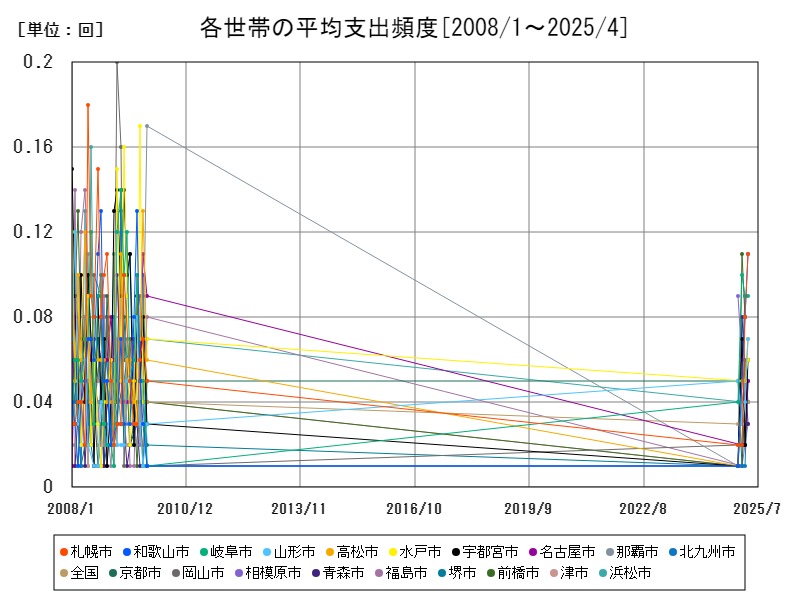 各世帯の平均支出頻度
