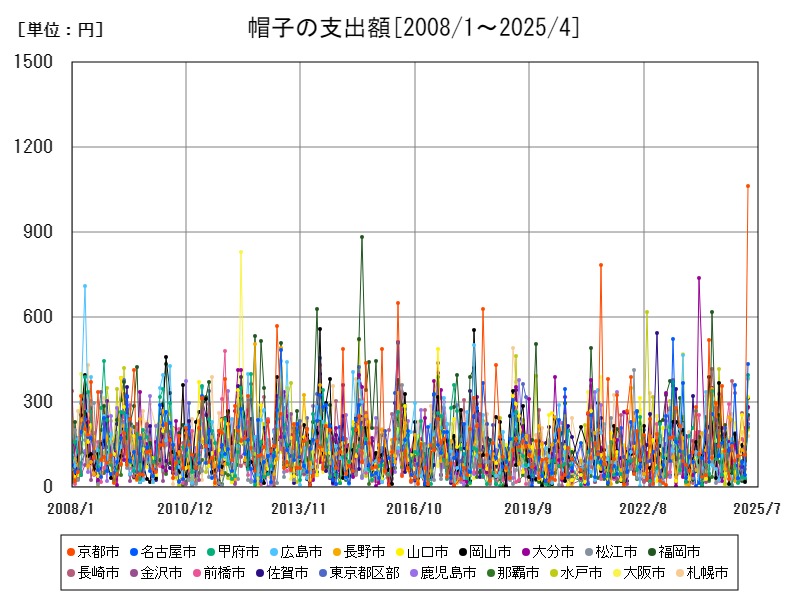 帽子の支出額