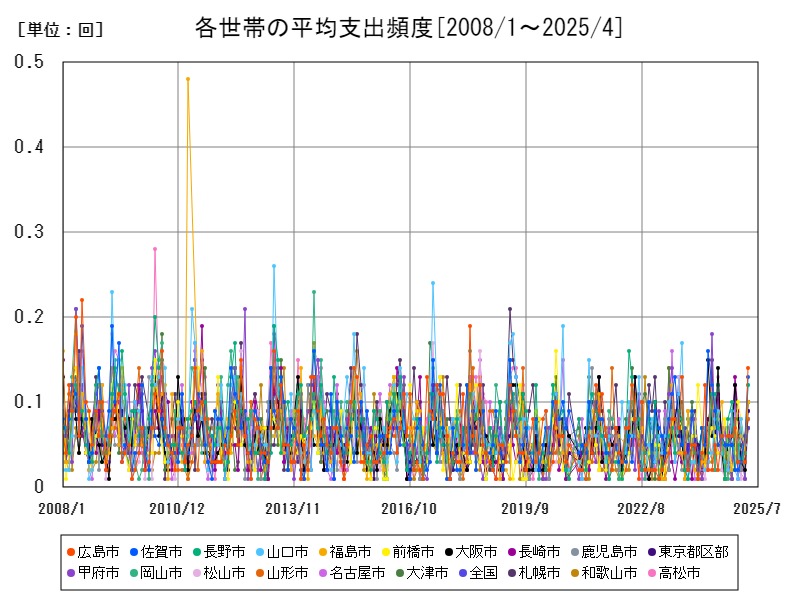 各世帯の平均支出頻度