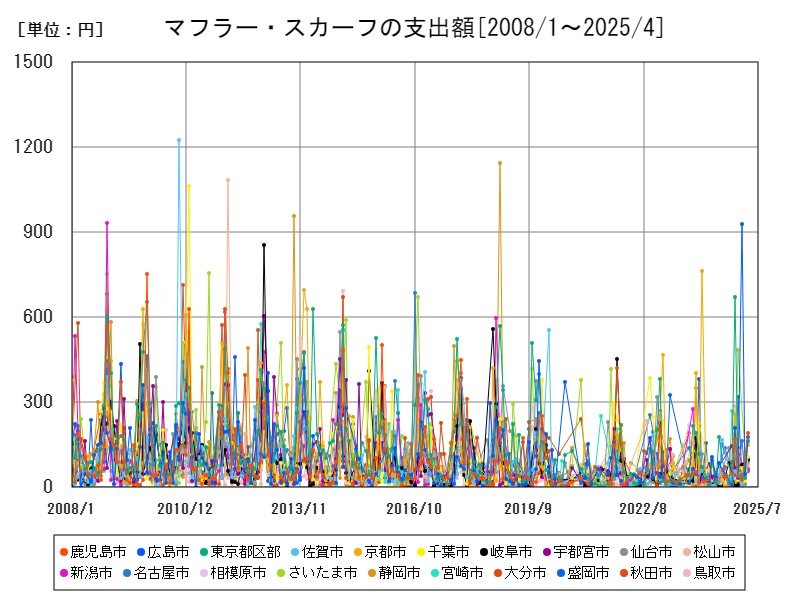 マフラー・スカーフの支出額