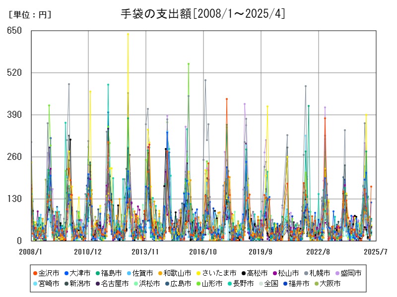 手袋の支出額