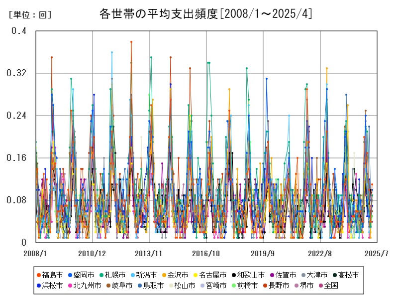 各世帯の平均支出頻度
