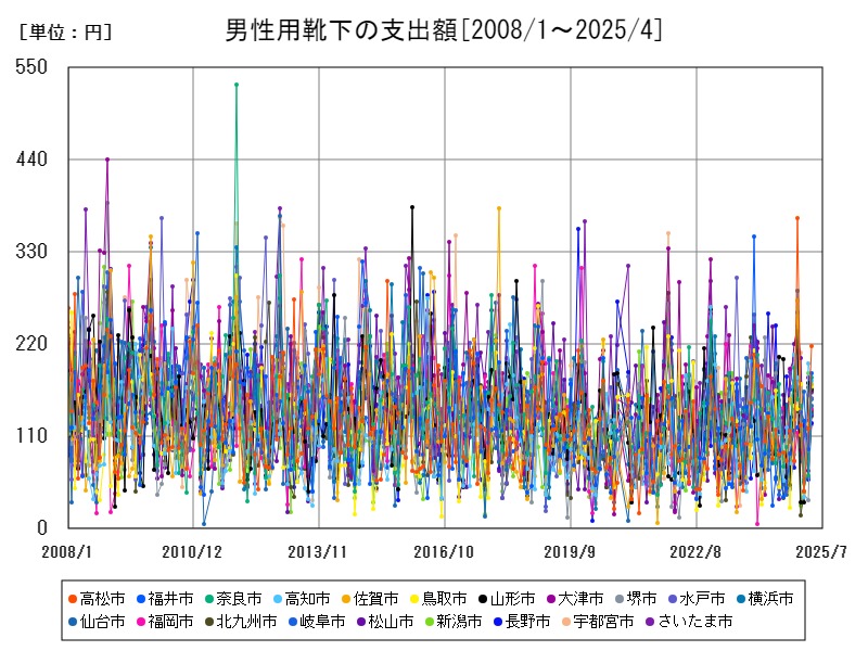 男性用靴下の支出額