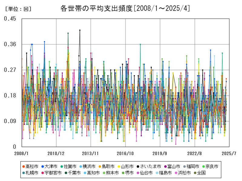 各世帯の平均支出頻度