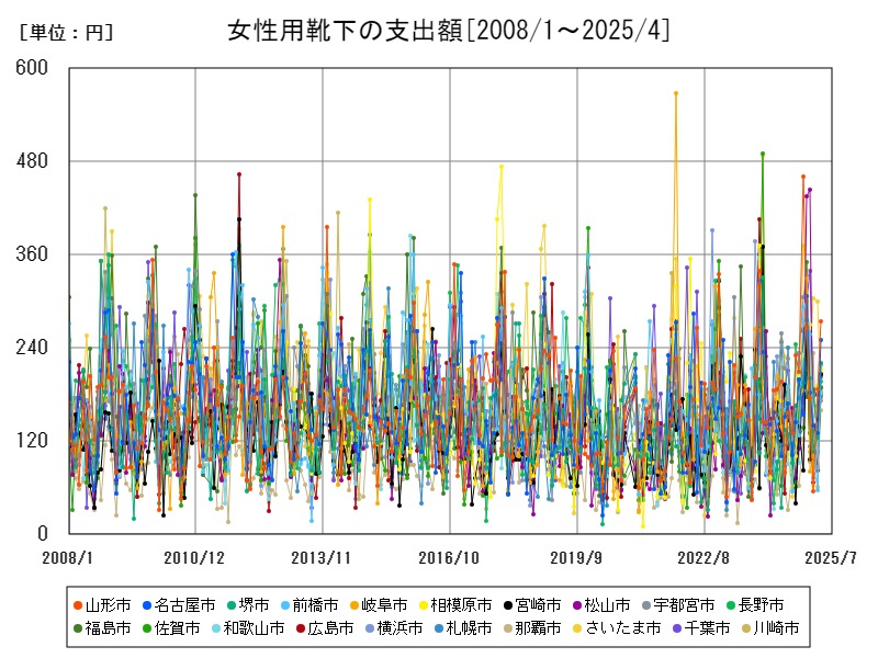 女性用靴下の支出額