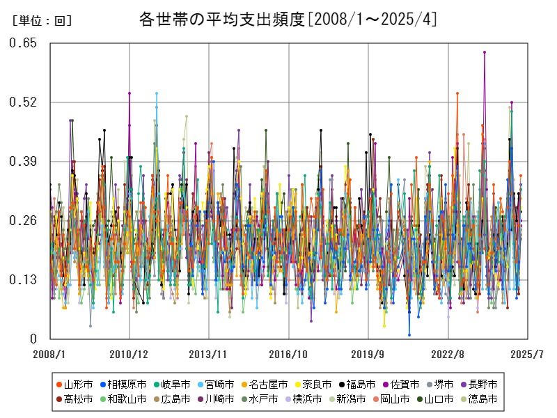 各世帯の平均支出頻度