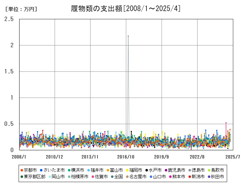履物類の支出額