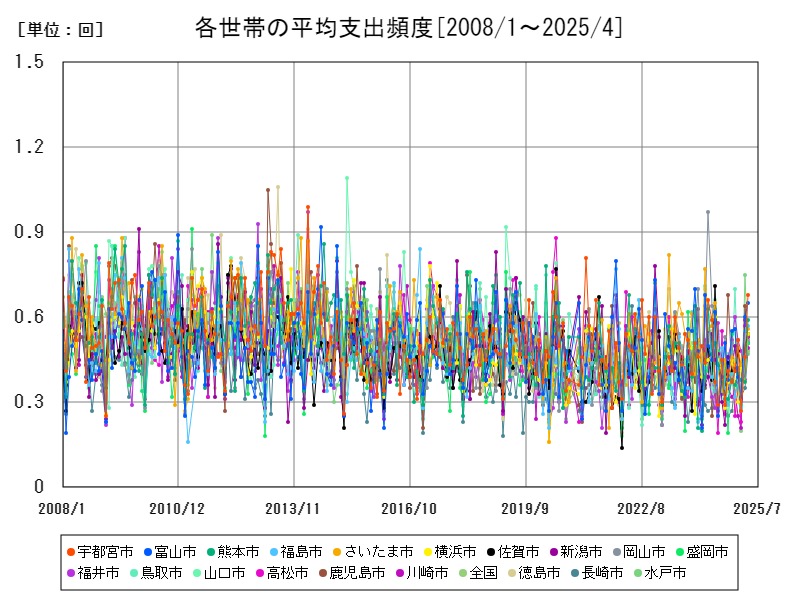 各世帯の平均支出頻度
