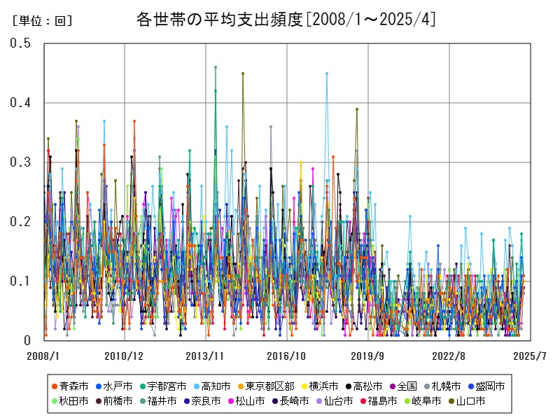 各世帯の平均支出頻度