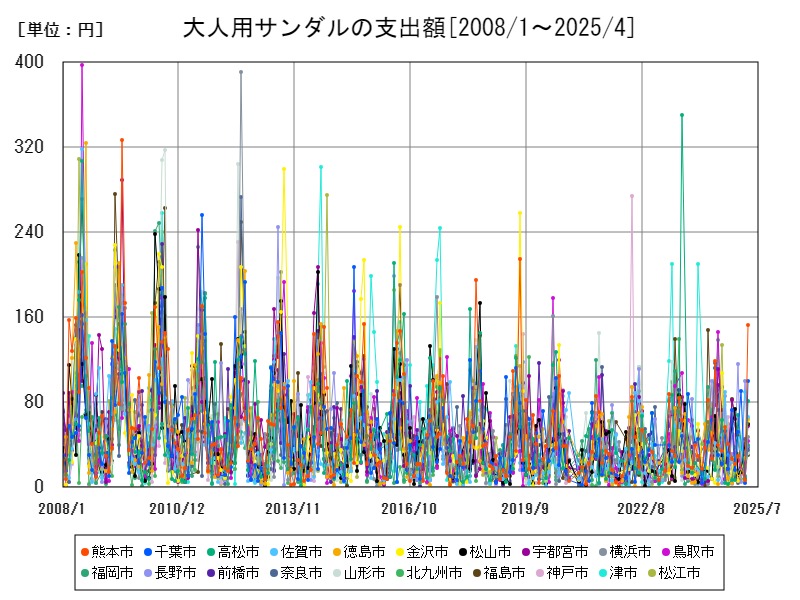 大人用サンダルの支出額