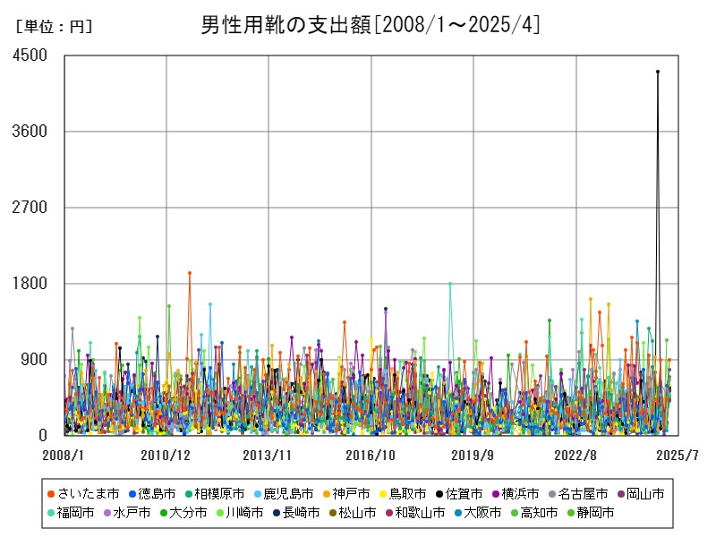 男性用靴の支出額
