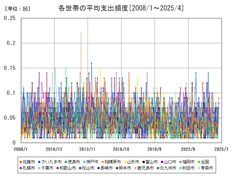 各世帯の平均支出頻度