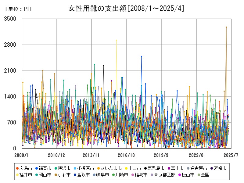 女性用靴の支出額