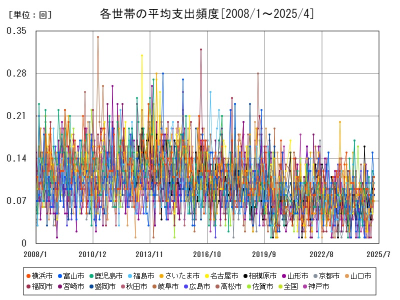 各世帯の平均支出頻度