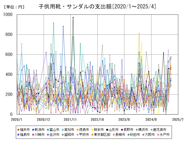 子供用靴・サンダルの支出額