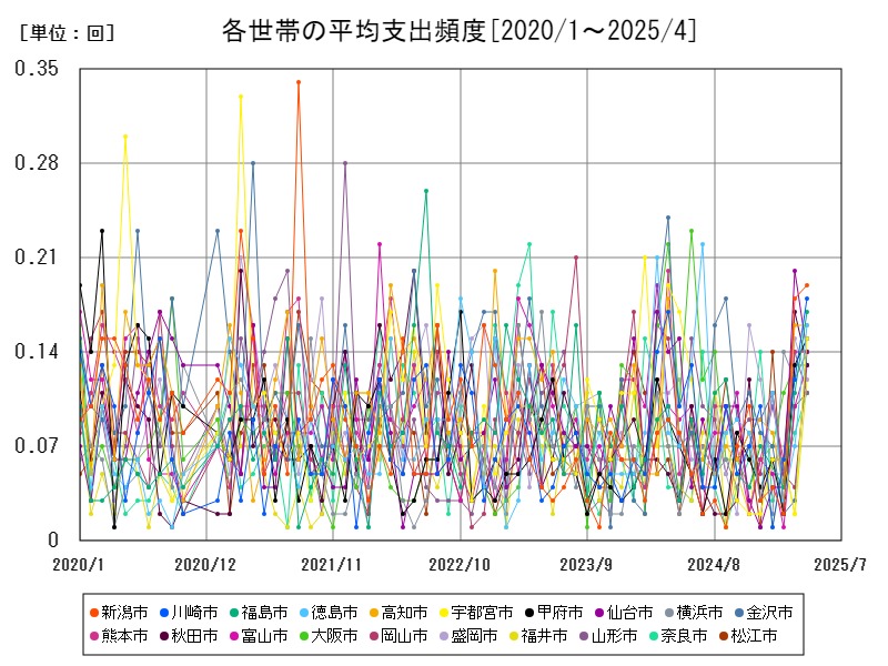 各世帯の平均支出頻度