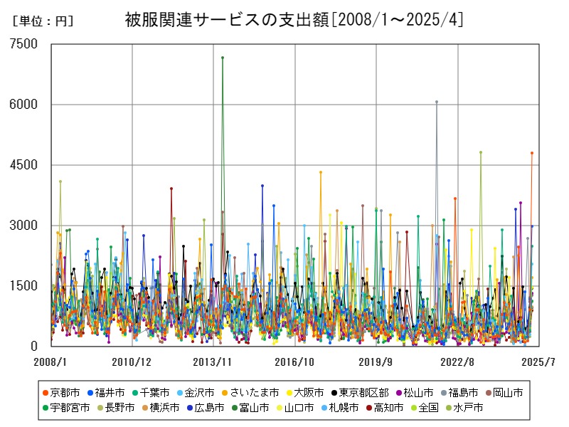 被服関連サービスの支出額