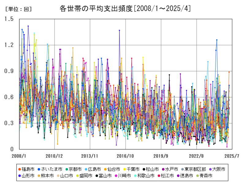 各世帯の平均支出頻度